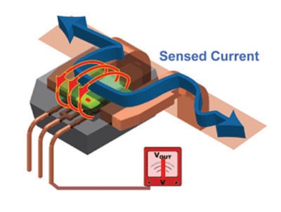 Functional diagram of Allegro's ACS range of 50 to 200 A current sensors Allegro’s ACS range of 50 to 200 A current sensors